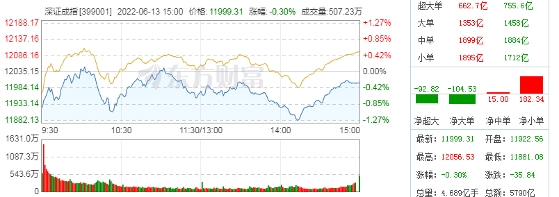 深成指