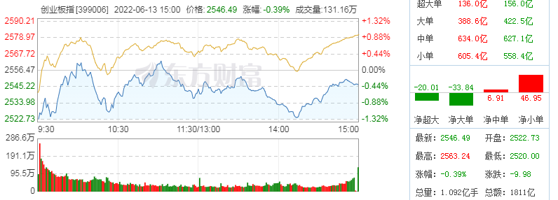 创业板指数