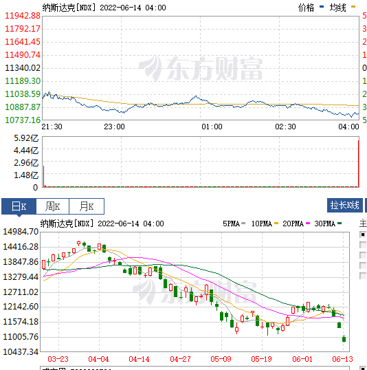 纳斯达克指数