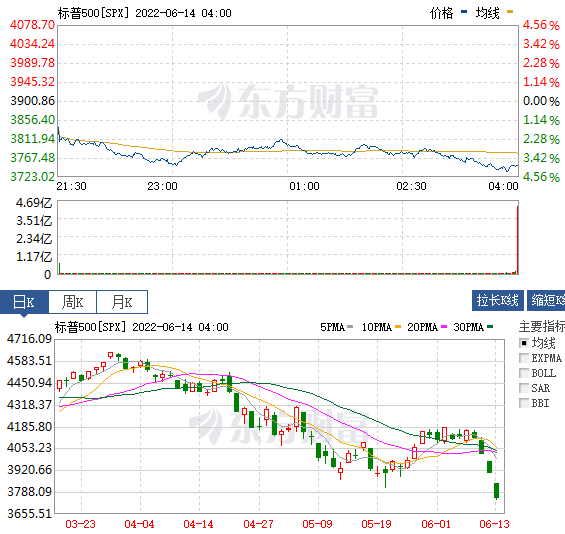 标普500指数