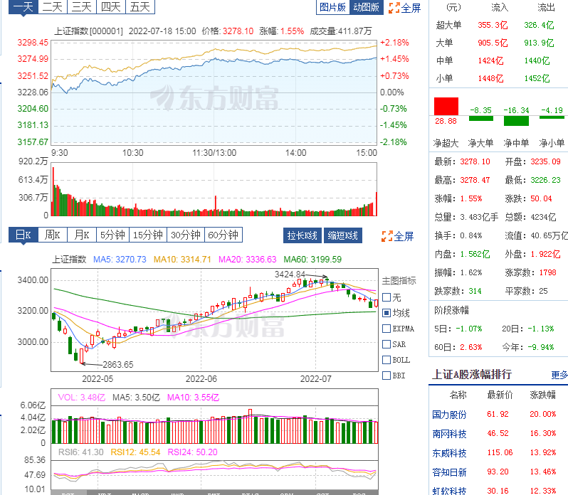 上证指数