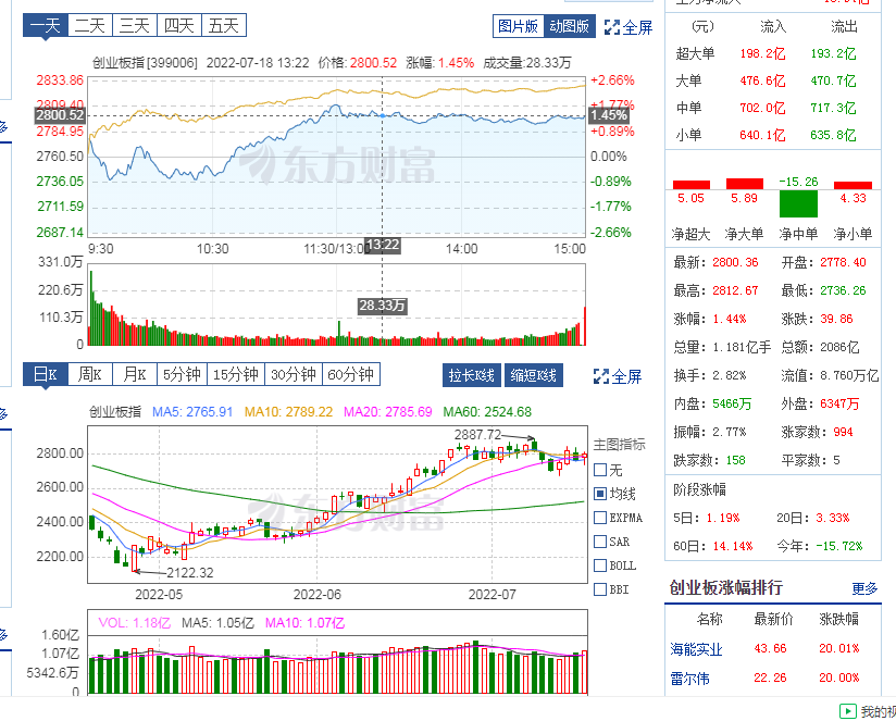 创业板指数
