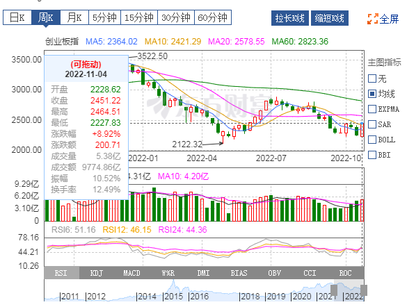 创业板指数