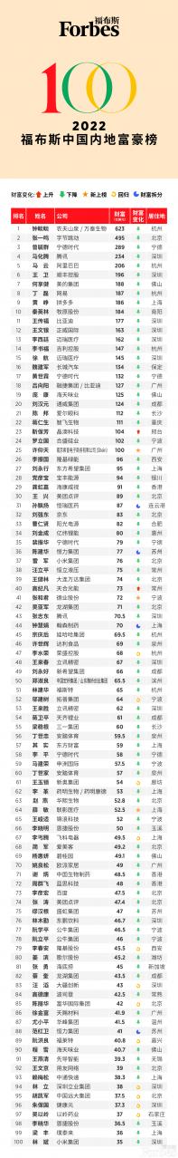 《福布斯》公布2022中国内地富豪榜 榜单中仅2人财富实现增长