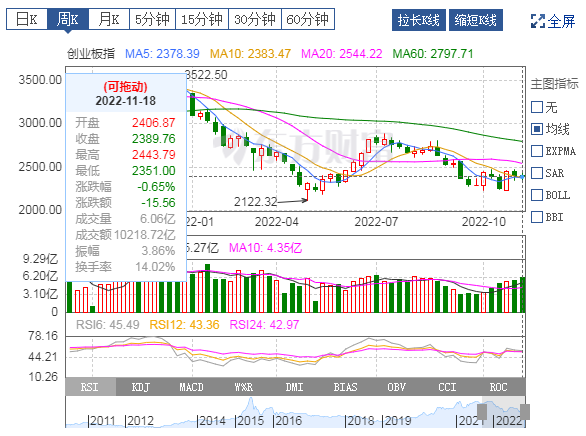 创业板指数