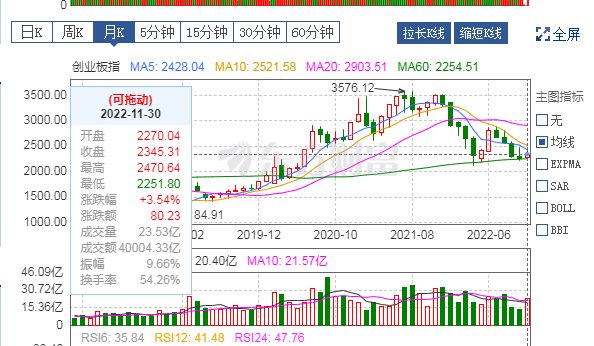 创业板指数
