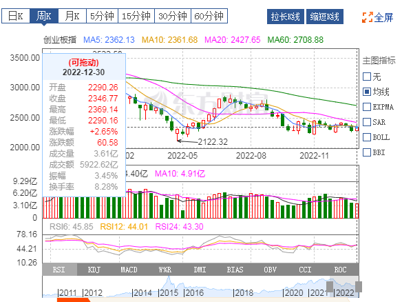 创业板指数周线