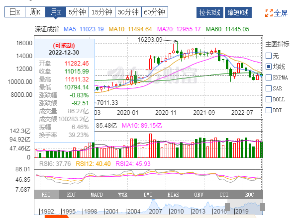 深证成指月线