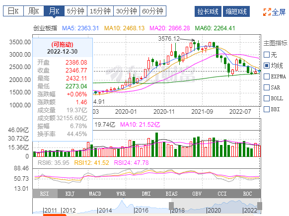 创业板指数月线