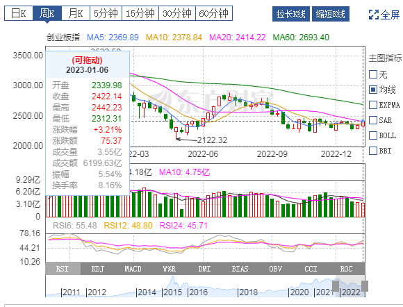 创业板指数