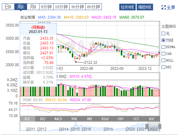 创业板指数周线