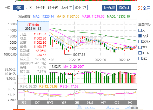 深成指周线