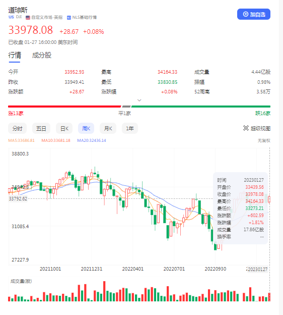 道琼斯指数