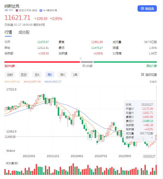 纳斯达克指数