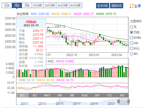 创业板周k