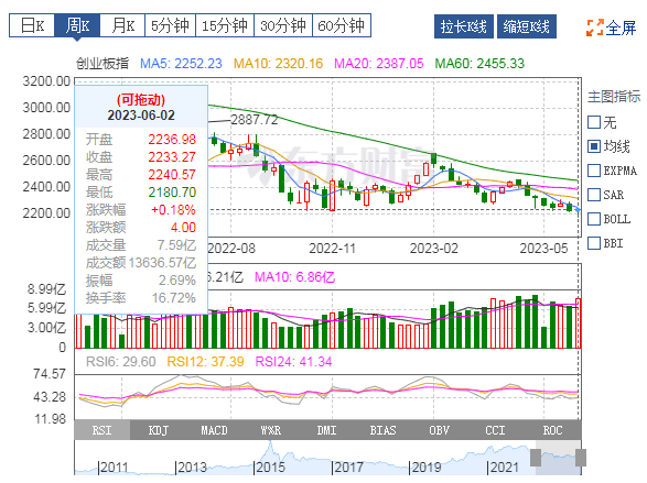 创业板周k