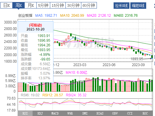 创业板指数周线