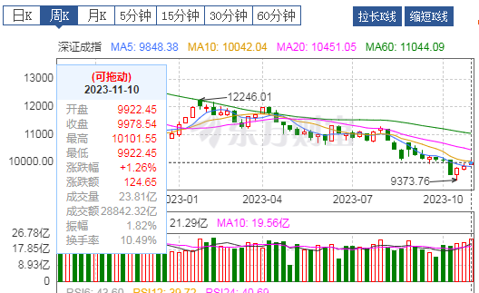 深成指周线