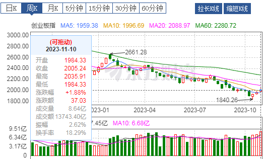 创业板周线