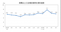 2025年5月份规模以上工业增加值增长5.8%