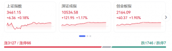 沪指剑指新高！A股三大指数齐上扬，消费电子点燃市场热情