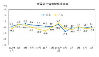 2025年6月份居民消费价格同比上涨0.1%