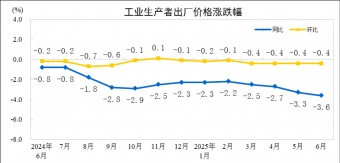 2025年6月份工业生产者出厂价格同比下降3.6%