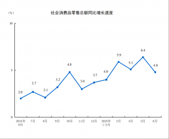 2025年6月份社会消费品零售总额增长4.8%