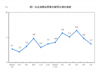 2025年7月份社会消费品零售总额增长3.7%