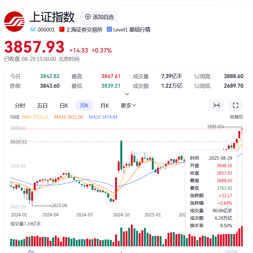 沪指