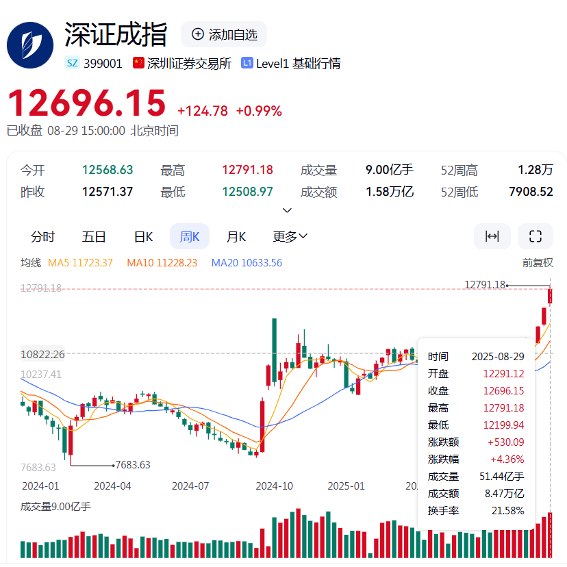 深成指