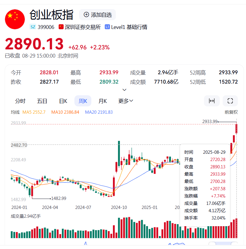 创业板指数
