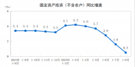 2025年1—8月份全国固定资产投资增长0.5%