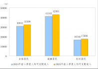 2025年前三季度居民收入和消费支出情况