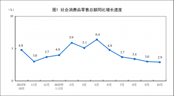 2025年10月份社会消费品零售总额增长2.9%